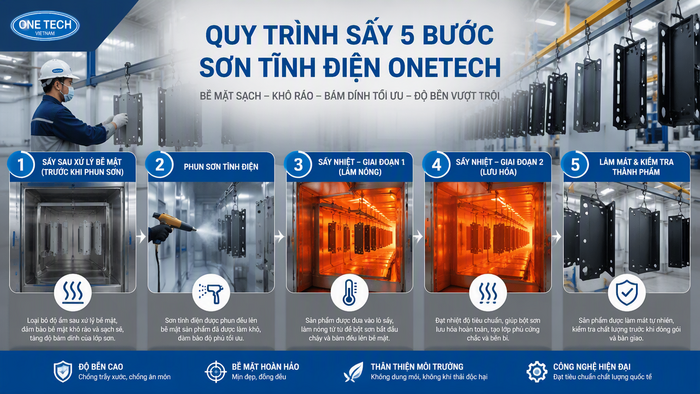 Quy trình kỹ thuật sấy khô sơn tĩnh điện Nghệ An Infographic quy trình sấy khô sơn tĩnh điện 5 bước cho nhà xưởng