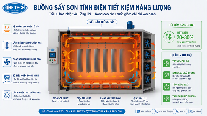 Giải pháp tiết kiệm năng lượng trong sấy khô sơn tĩnh điện Biểu đồ minh họa tiết kiệm năng lượng trong buồng sấy sơn tĩnh điện khi tối ưu nhiệt và luồng gió